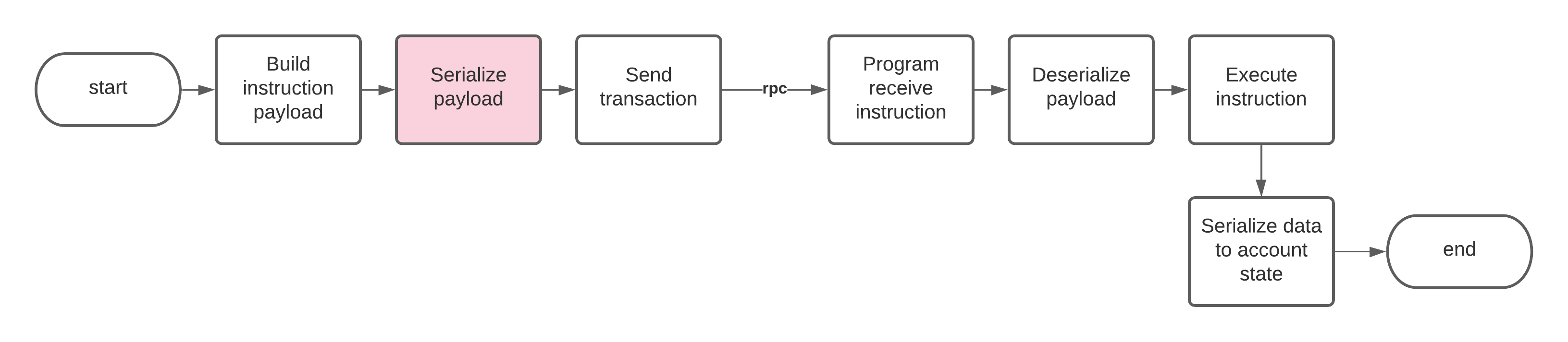 Serialize Instruction Data