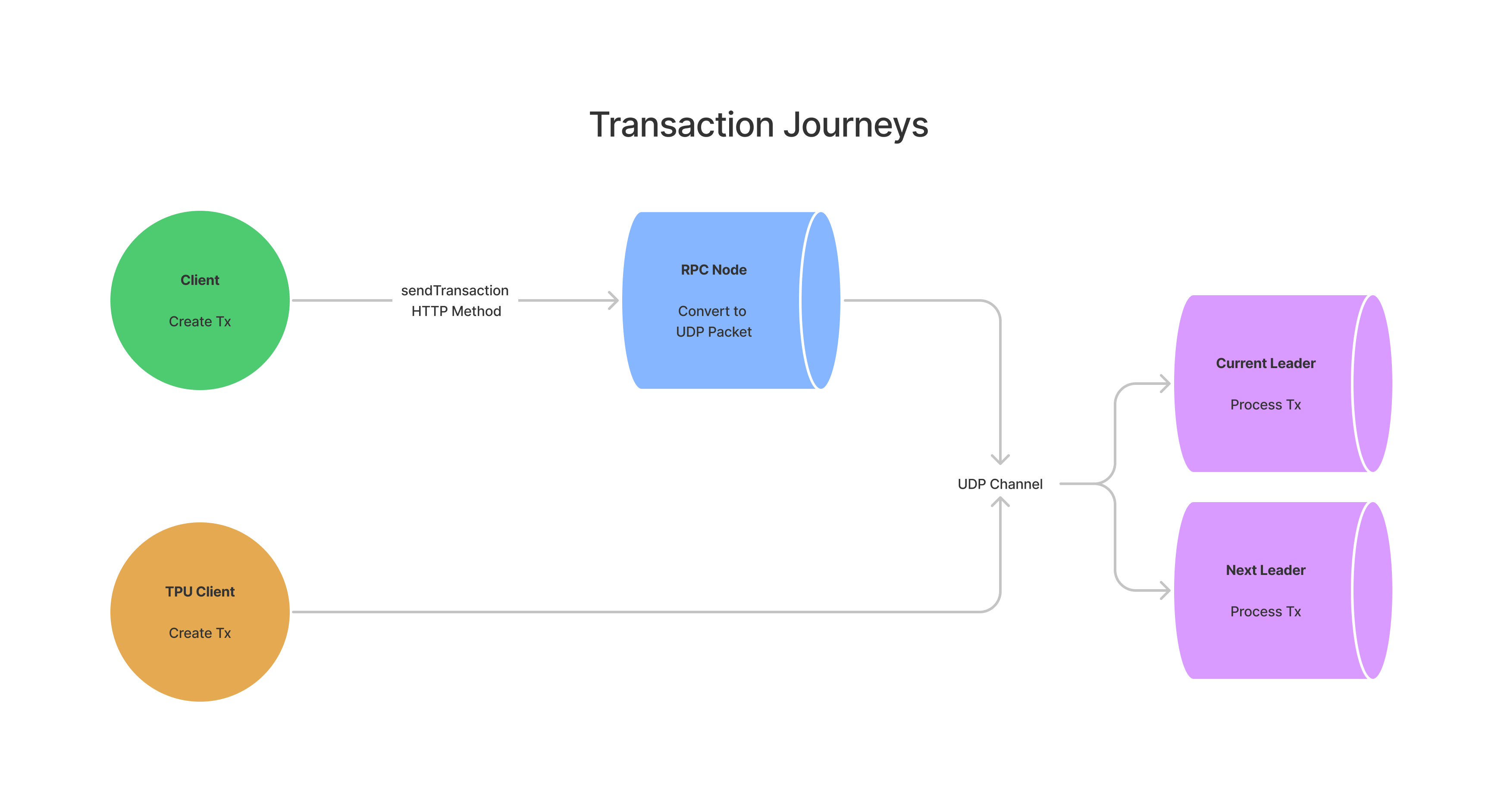 Viaje de una transacción